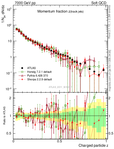 Plot of j.zeta in 7000 GeV pp collisions