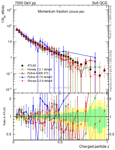 Plot of j.zeta in 7000 GeV pp collisions