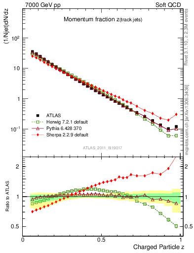 Plot of j.zeta in 7000 GeV pp collisions