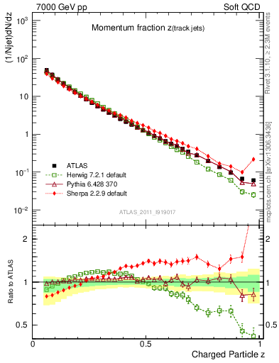 Plot of j.zeta in 7000 GeV pp collisions