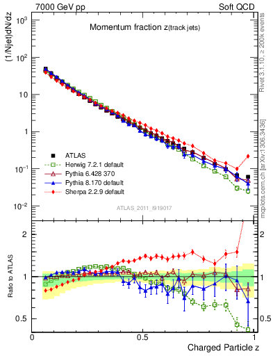 Plot of j.zeta in 7000 GeV pp collisions