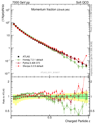 Plot of j.zeta in 7000 GeV pp collisions