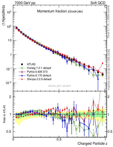Plot of j.zeta in 7000 GeV pp collisions