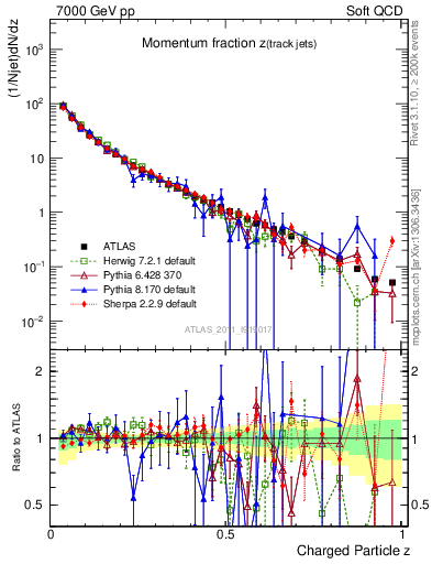 Plot of j.zeta in 7000 GeV pp collisions