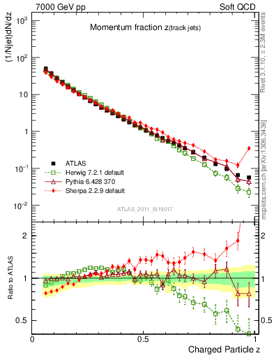 Plot of j.zeta in 7000 GeV pp collisions