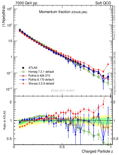 Plot of j.zeta in 7000 GeV pp collisions