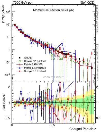 Plot of j.zeta in 7000 GeV pp collisions