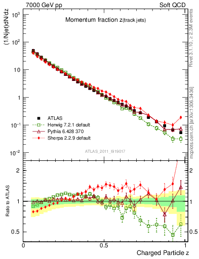 Plot of j.zeta in 7000 GeV pp collisions