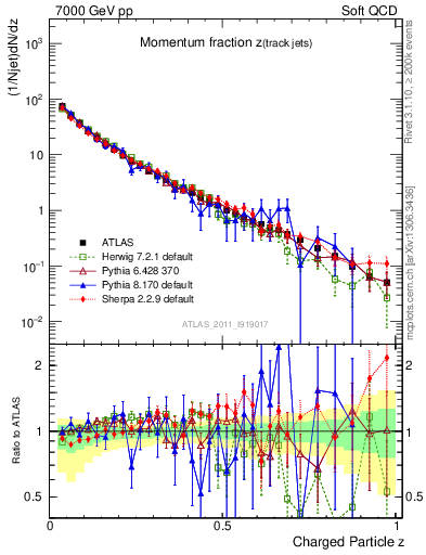 Plot of j.zeta in 7000 GeV pp collisions