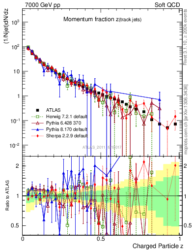 Plot of j.zeta in 7000 GeV pp collisions