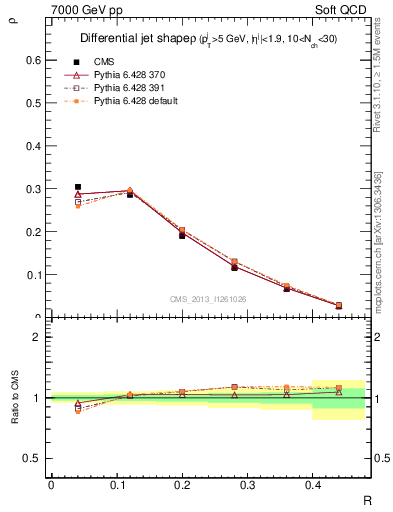 Plot of js_diff in 7000 GeV pp collisions