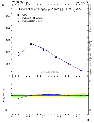 Plot of js_diff in 7000 GeV pp collisions