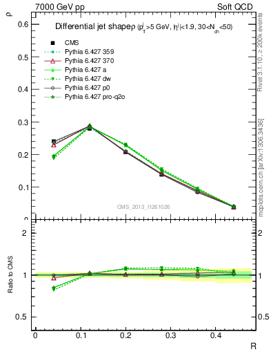 Plot of js_diff in 7000 GeV pp collisions