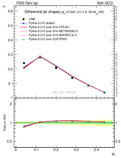 Plot of js_diff in 7000 GeV pp collisions