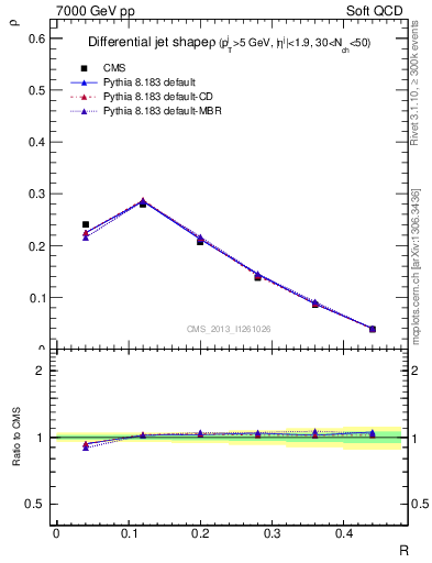Plot of js_diff in 7000 GeV pp collisions