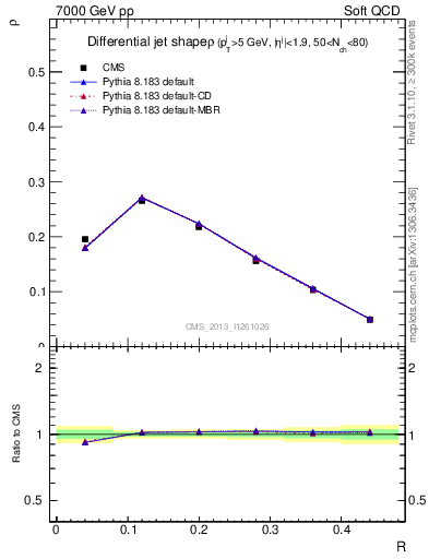 Plot of js_diff in 7000 GeV pp collisions