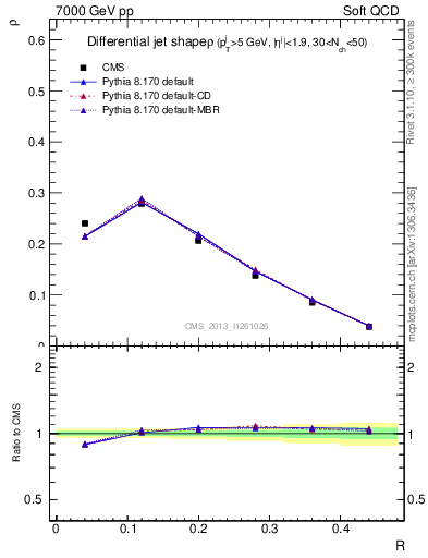 Plot of js_diff in 7000 GeV pp collisions