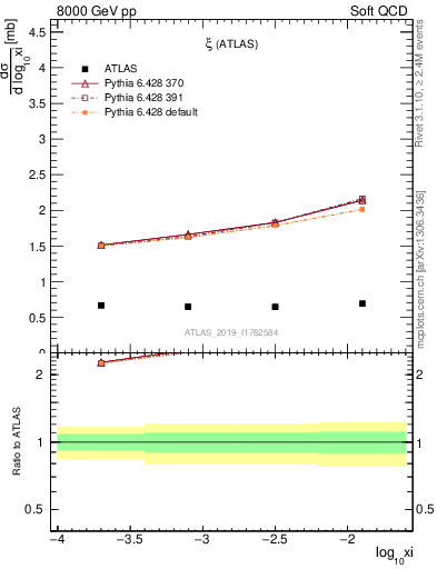 Plot of ksi in 8000 GeV pp collisions