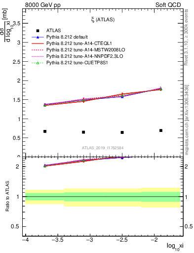 Plot of ksi in 8000 GeV pp collisions