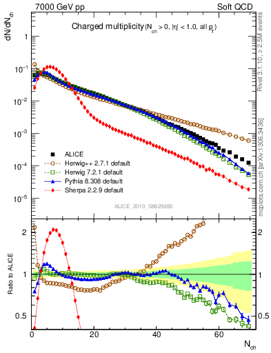 Plot of nch in 7000 GeV pp collisions