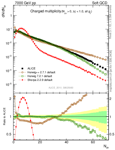 Plot of nch in 7000 GeV pp collisions
