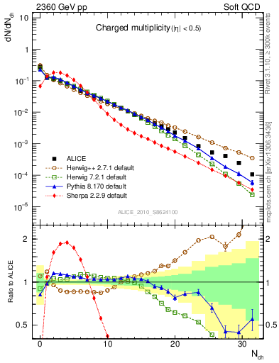 Plot of nch in 2360 GeV pp collisions