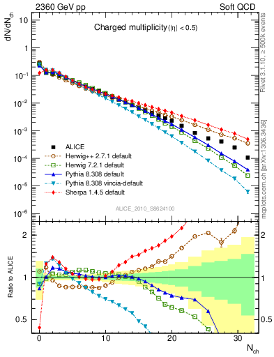 Plot of nch in 2360 GeV pp collisions