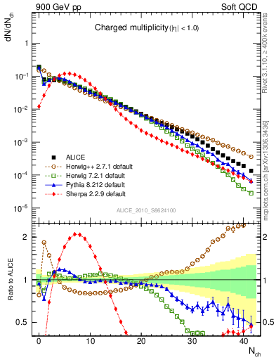 Plot of nch in 900 GeV pp collisions