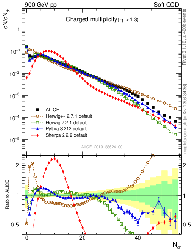 Plot of nch in 900 GeV pp collisions