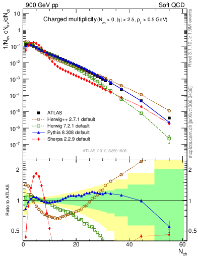 Plot of nch in 900 GeV pp collisions