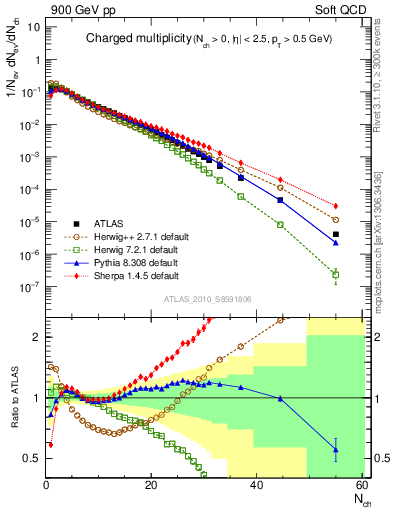 Plot of nch in 900 GeV pp collisions