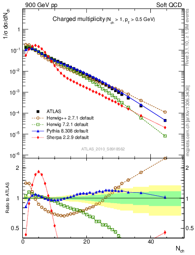Plot of nch in 900 GeV pp collisions