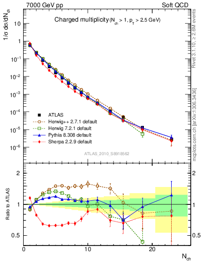 Plot of nch in 7000 GeV pp collisions