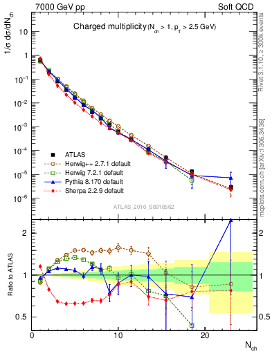 Plot of nch in 7000 GeV pp collisions