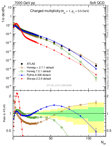 Plot of nch in 7000 GeV pp collisions