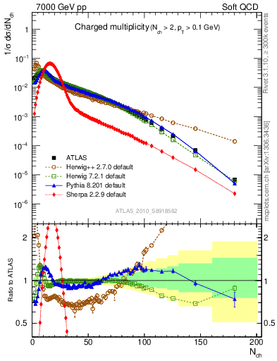 Plot of nch in 7000 GeV pp collisions