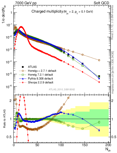 Plot of nch in 7000 GeV pp collisions