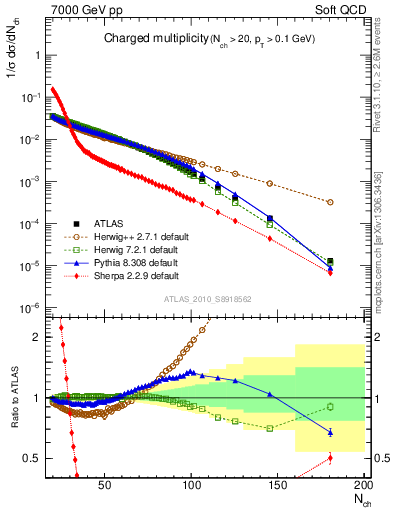 Plot of nch in 7000 GeV pp collisions