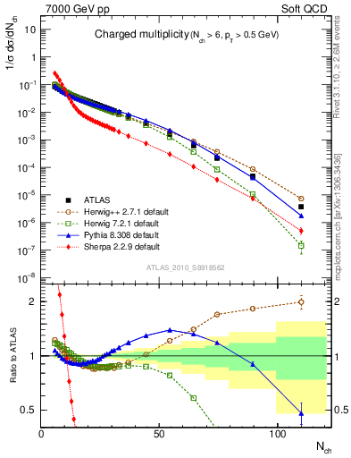 Plot of nch in 7000 GeV pp collisions