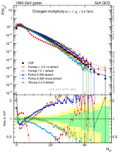 Plot of nch in 1960 GeV ppbar collisions