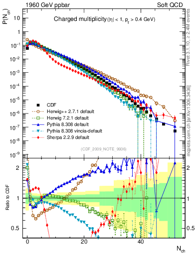 Plot of nch in 1960 GeV ppbar collisions