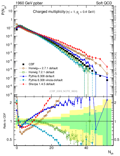Plot of nch in 1960 GeV ppbar collisions