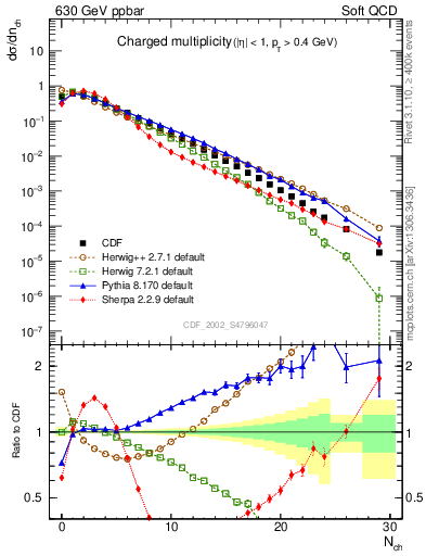 Plot of nch in 630 GeV ppbar collisions