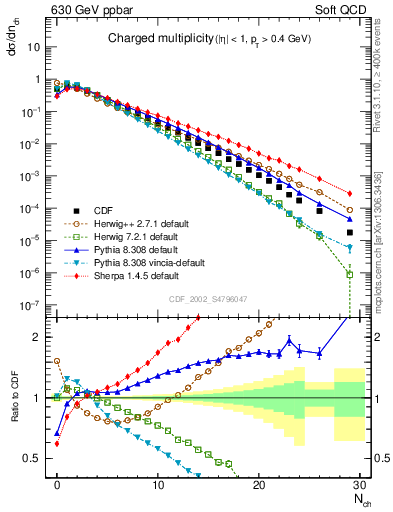 Plot of nch in 630 GeV ppbar collisions