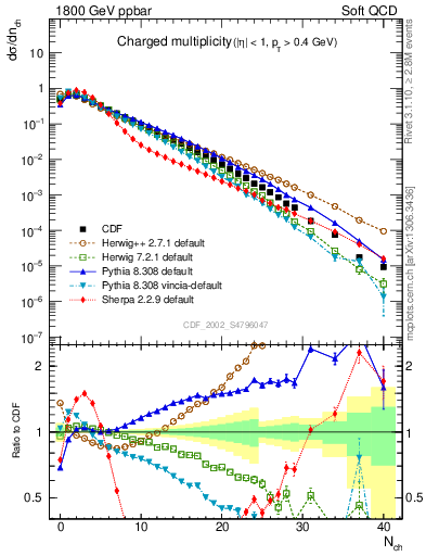 Plot of nch in 1800 GeV ppbar collisions