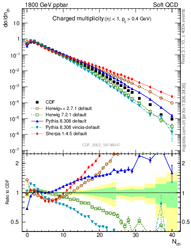 Plot of nch in 1800 GeV ppbar collisions
