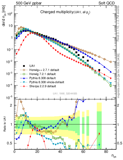 Plot of nch in 500 GeV ppbar collisions