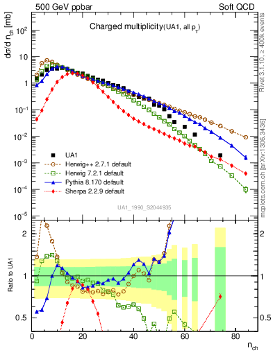 Plot of nch in 500 GeV ppbar collisions
