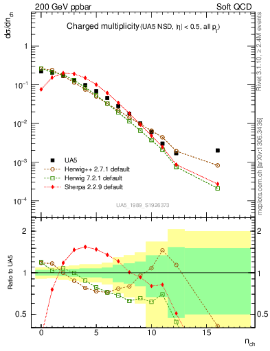 Plot of nch in 200 GeV ppbar collisions