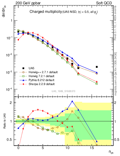 Plot of nch in 200 GeV ppbar collisions